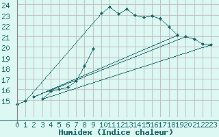 Courbe de l'humidex pour Cevio (Sw)