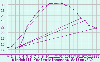 Courbe du refroidissement olien pour Leba