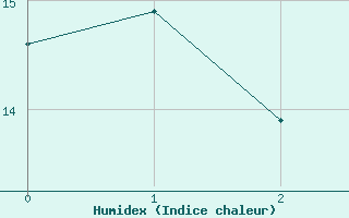 Courbe de l'humidex pour Neuburg/Kammel-Lange