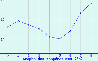 Courbe de tempratures pour Cacapava Do Sul