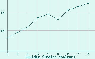 Courbe de l'humidex pour Dragsf Jard Vano