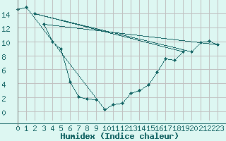 Courbe de l'humidex pour Dease Lake