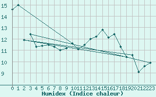 Courbe de l'humidex pour Bares