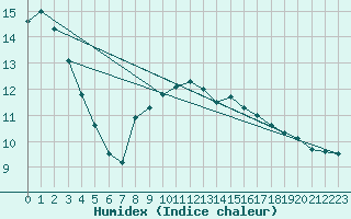 Courbe de l'humidex pour Kuemmersruck