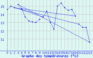 Courbe de tempratures pour Rioux Martin (16)