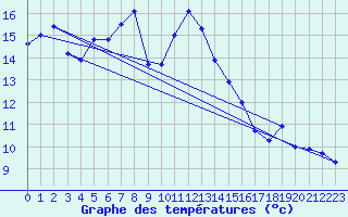 Courbe de tempratures pour Ile Rousse (2B)