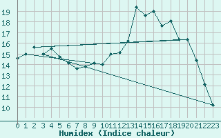 Courbe de l'humidex pour Lamballe (22)