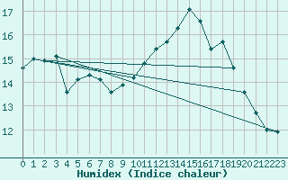 Courbe de l'humidex pour Cap de la Hve (76)