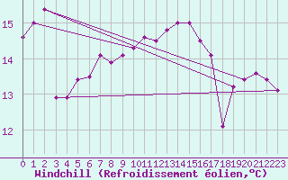 Courbe du refroidissement olien pour Gurande (44)