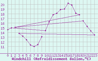 Courbe du refroidissement olien pour Concoules - La Bise (30)