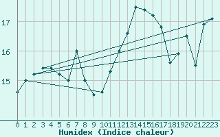 Courbe de l'humidex pour Ile du Levant (83)