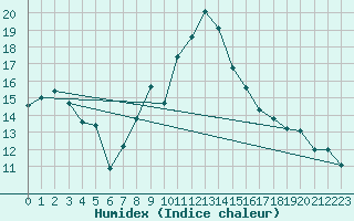 Courbe de l'humidex pour Locarno (Sw)