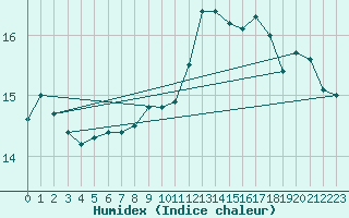 Courbe de l'humidex pour Landser (68)