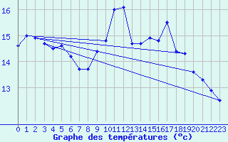 Courbe de tempratures pour Mont-Aigoual (30)