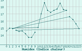 Courbe de l'humidex pour Mont-Aigoual (30)