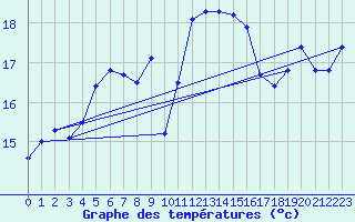 Courbe de tempratures pour Cap Corse (2B)