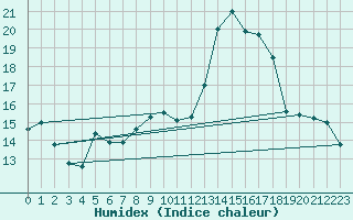 Courbe de l'humidex pour Vanclans (25)