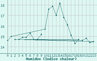 Courbe de l'humidex pour Figari (2A)