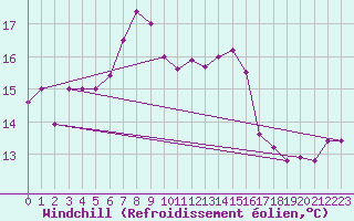 Courbe du refroidissement olien pour Hano