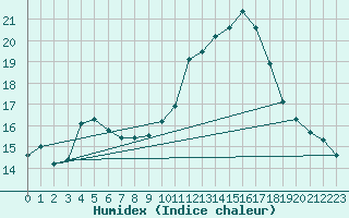 Courbe de l'humidex pour Courcelles (Be)