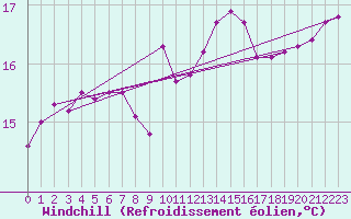 Courbe du refroidissement olien pour Quimperl (29)