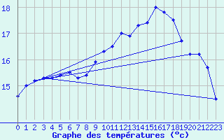 Courbe de tempratures pour Le Havre - Octeville (76)