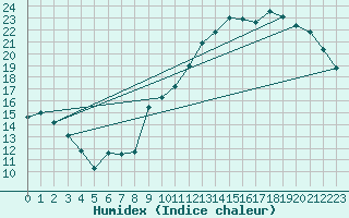 Courbe de l'humidex pour Grenoble/agglo Le Versoud (38)