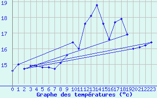 Courbe de tempratures pour Brignogan (29)