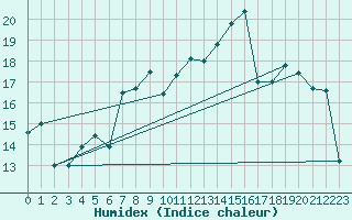 Courbe de l'humidex pour Schoeckl