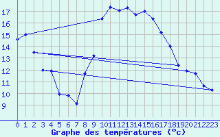 Courbe de tempratures pour Cap Cpet (83)