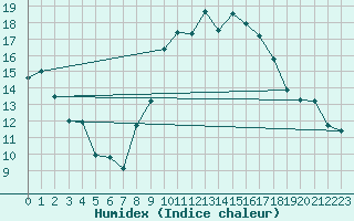 Courbe de l'humidex pour Cap Cpet (83)