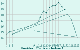 Courbe de l'humidex pour Neufchtel-Hardelot (62)