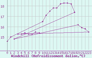 Courbe du refroidissement olien pour Le Chteau-d