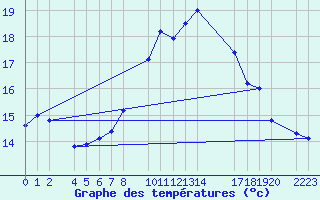 Courbe de tempratures pour guilas