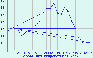 Courbe de tempratures pour Trapani / Birgi