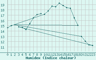 Courbe de l'humidex pour Flakkebjerg