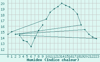 Courbe de l'humidex pour Rnenberg