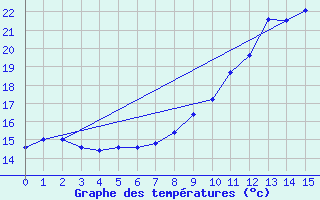 Courbe de tempratures pour Tigery (91)