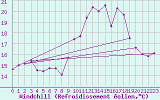 Courbe du refroidissement olien pour Saint-Georges-d