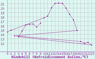 Courbe du refroidissement olien pour Champtercier (04)