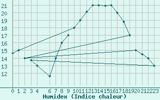 Courbe de l'humidex pour Remada