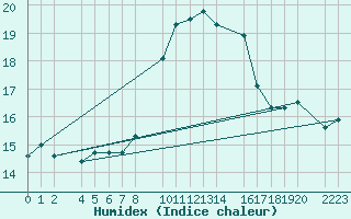 Courbe de l'humidex pour Porto Colom