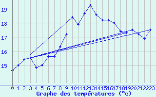 Courbe de tempratures pour Elpersbuettel