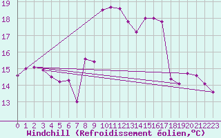 Courbe du refroidissement olien pour Les Eplatures - La Chaux-de-Fonds (Sw)
