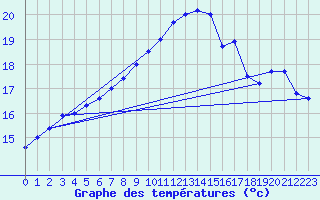 Courbe de tempratures pour Asikkala Pulkkilanharju