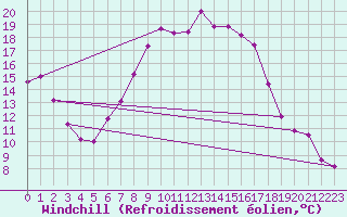 Courbe du refroidissement olien pour Manschnow