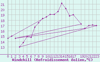 Courbe du refroidissement olien pour Crosby