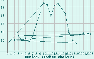 Courbe de l'humidex pour Barth