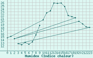 Courbe de l'humidex pour Sion (Sw)