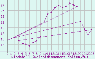 Courbe du refroidissement olien pour Saint-Girons (09)